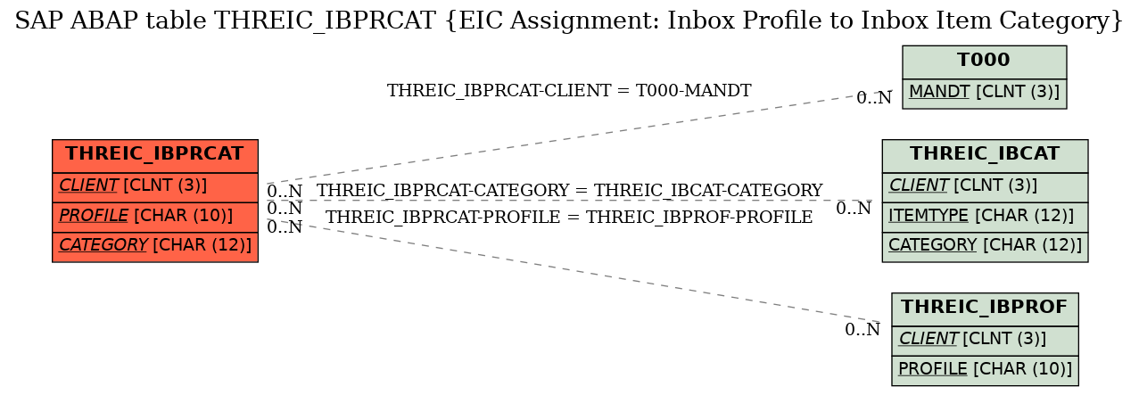 E-R Diagram for table THREIC_IBPRCAT (EIC Assignment: Inbox Profile to Inbox Item Category)