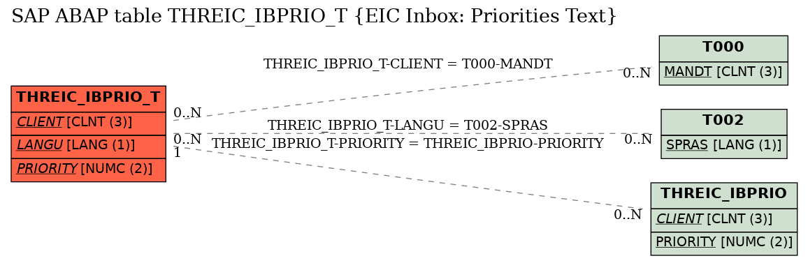 E-R Diagram for table THREIC_IBPRIO_T (EIC Inbox: Priorities Text)