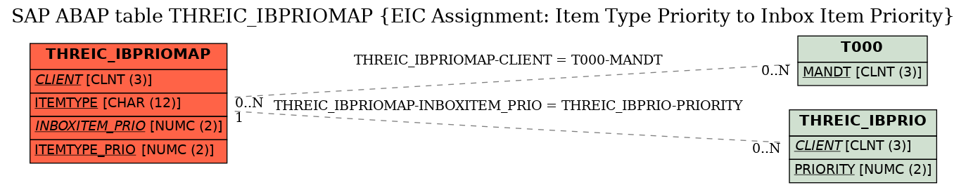 E-R Diagram for table THREIC_IBPRIOMAP (EIC Assignment: Item Type Priority to Inbox Item Priority)