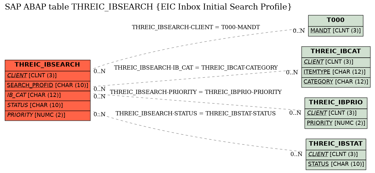 E-R Diagram for table THREIC_IBSEARCH (EIC Inbox Initial Search Profile)