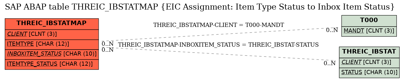 E-R Diagram for table THREIC_IBSTATMAP (EIC Assignment: Item Type Status to Inbox Item Status)