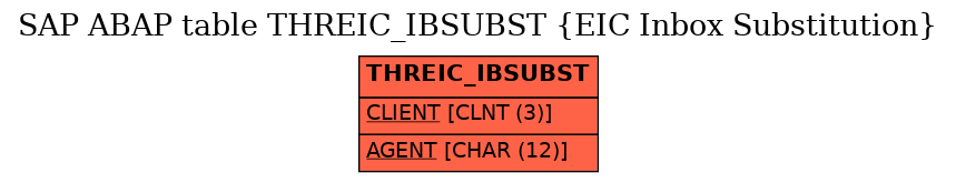 E-R Diagram for table THREIC_IBSUBST (EIC Inbox Substitution)