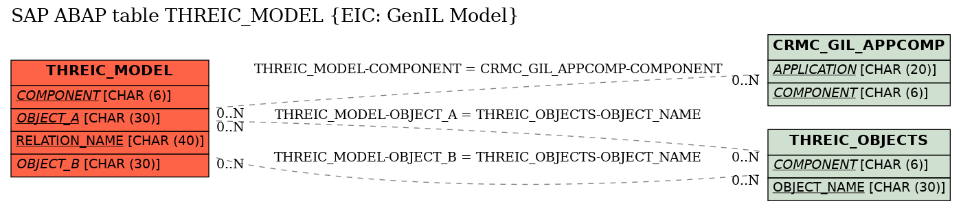 E-R Diagram for table THREIC_MODEL (EIC: GenIL Model)