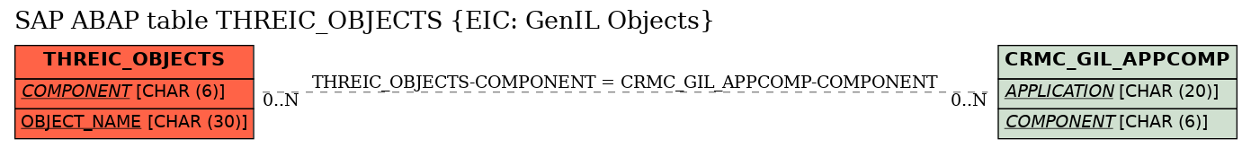 E-R Diagram for table THREIC_OBJECTS (EIC: GenIL Objects)