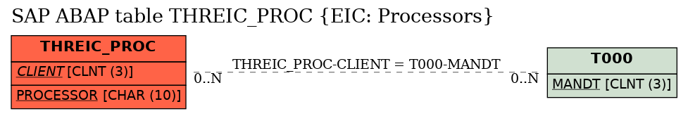 E-R Diagram for table THREIC_PROC (EIC: Processors)