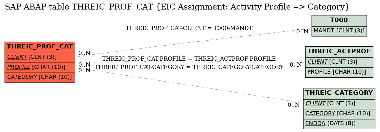 E-R Diagram for table THREIC_PROF_CAT (EIC Assignment: Activity Profile --> Category)