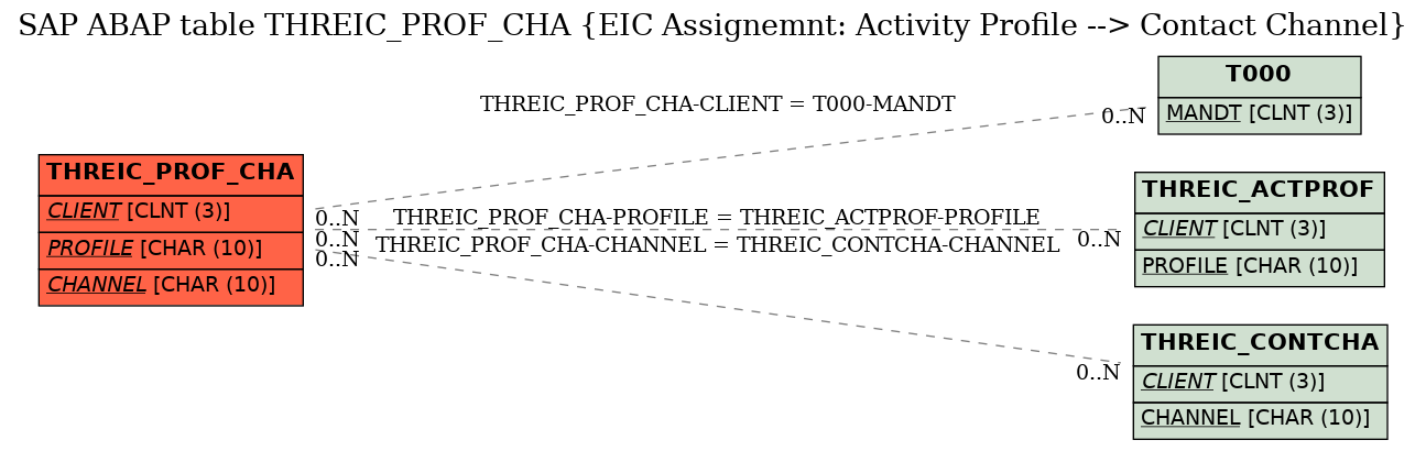 E-R Diagram for table THREIC_PROF_CHA (EIC Assignemnt: Activity Profile --> Contact Channel)