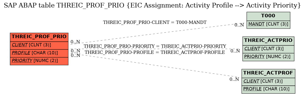 E-R Diagram for table THREIC_PROF_PRIO (EIC Assignment: Activity Profile --> Activity Priority)