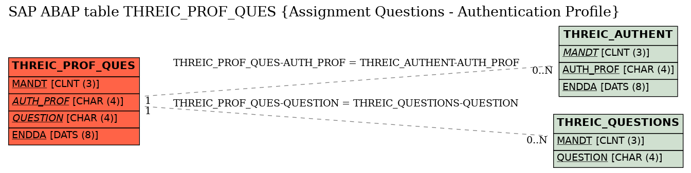 E-R Diagram for table THREIC_PROF_QUES (Assignment Questions - Authentication Profile)
