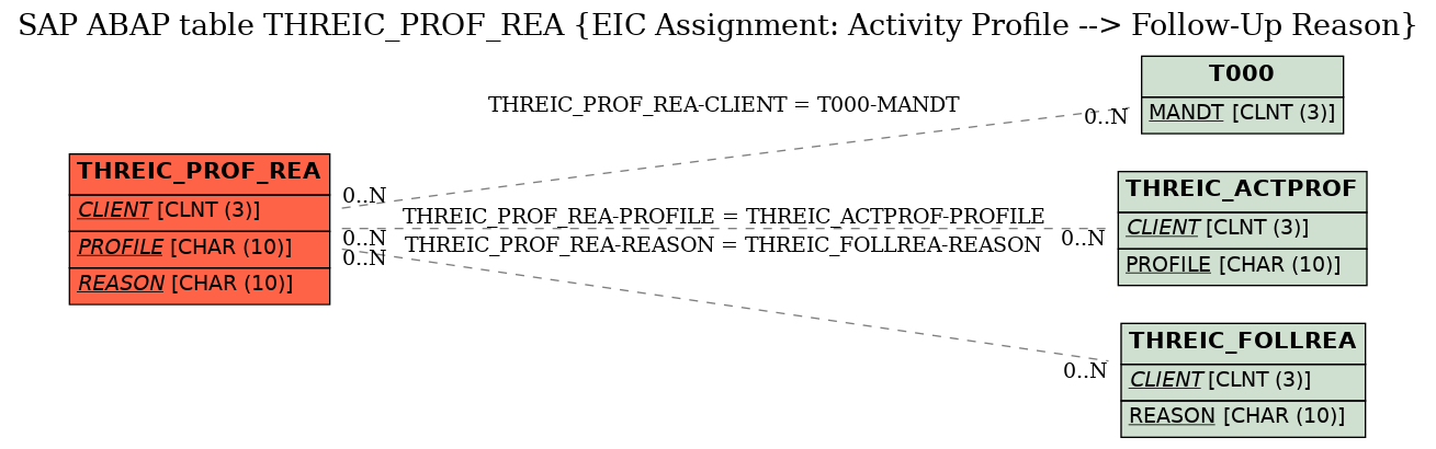 E-R Diagram for table THREIC_PROF_REA (EIC Assignment: Activity Profile --> Follow-Up Reason)