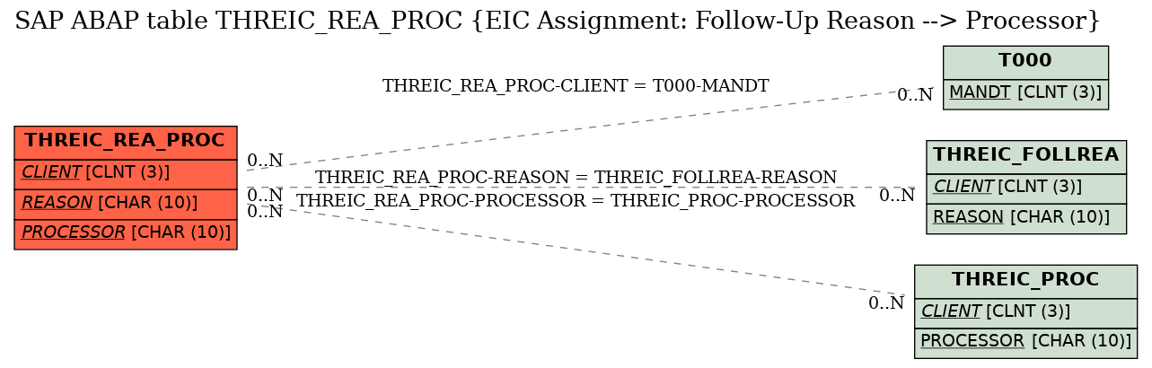 E-R Diagram for table THREIC_REA_PROC (EIC Assignment: Follow-Up Reason --> Processor)