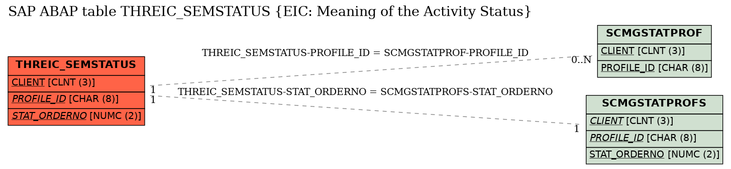 E-R Diagram for table THREIC_SEMSTATUS (EIC: Meaning of the Activity Status)