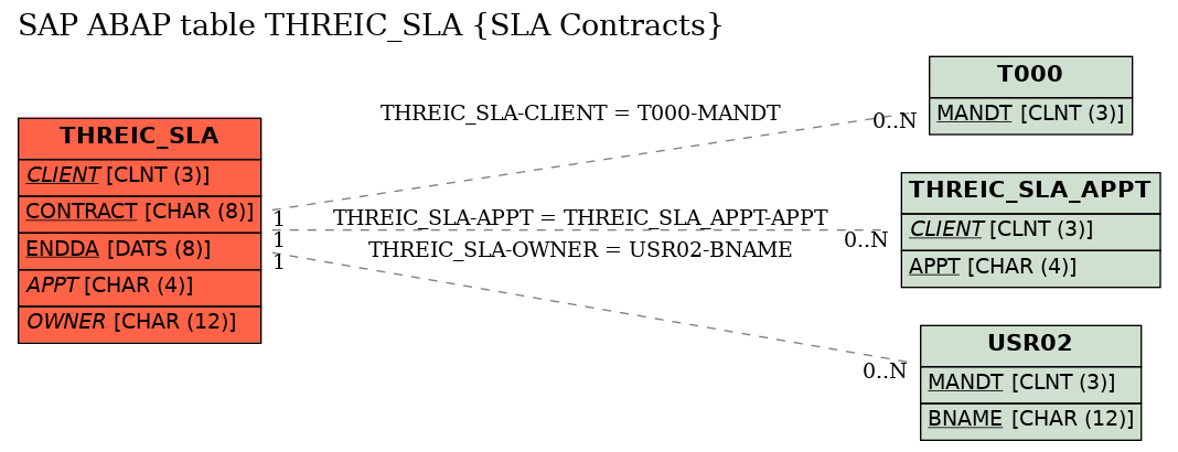 E-R Diagram for table THREIC_SLA (SLA Contracts)