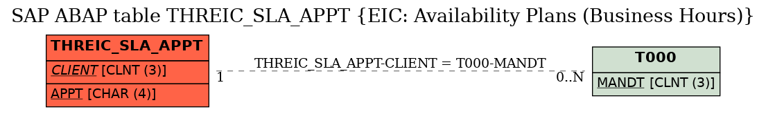 E-R Diagram for table THREIC_SLA_APPT (EIC: Availability Plans (Business Hours))