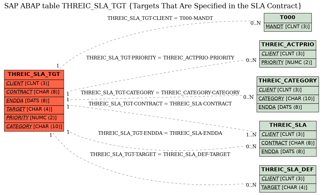 E-R Diagram for table THREIC_SLA_TGT (Targets That Are Specified in the SLA Contract)