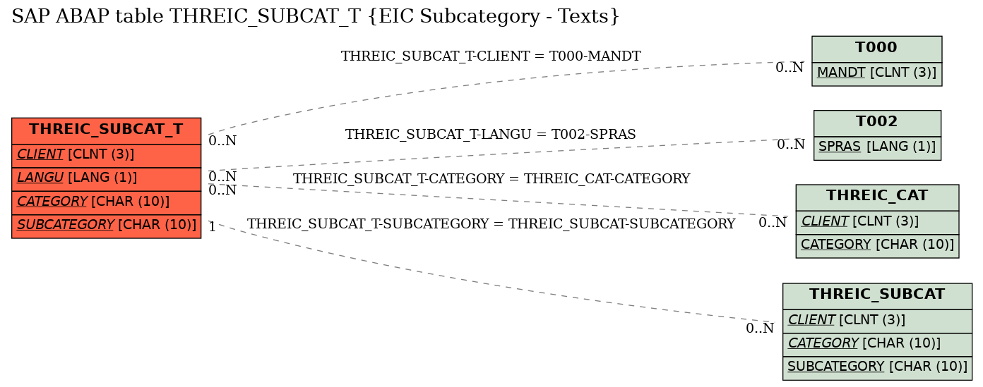 E-R Diagram for table THREIC_SUBCAT_T (EIC Subcategory - Texts)