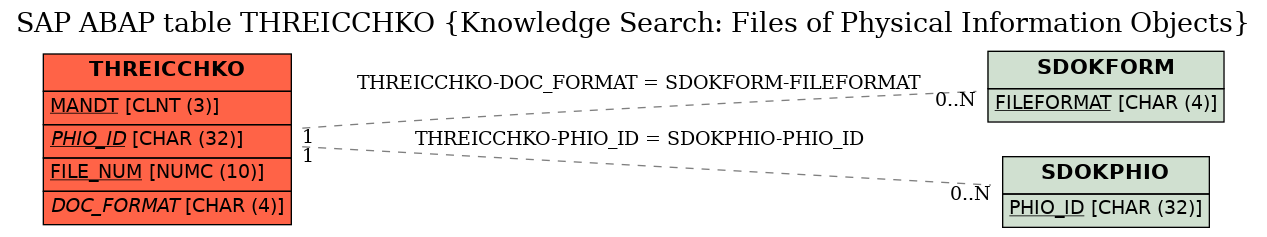 E-R Diagram for table THREICCHKO (Knowledge Search: Files of Physical Information Objects)
