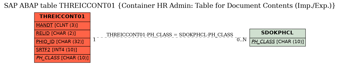 E-R Diagram for table THREICCONT01 (Container HR Admin: Table for Document Contents (Imp./Exp.))