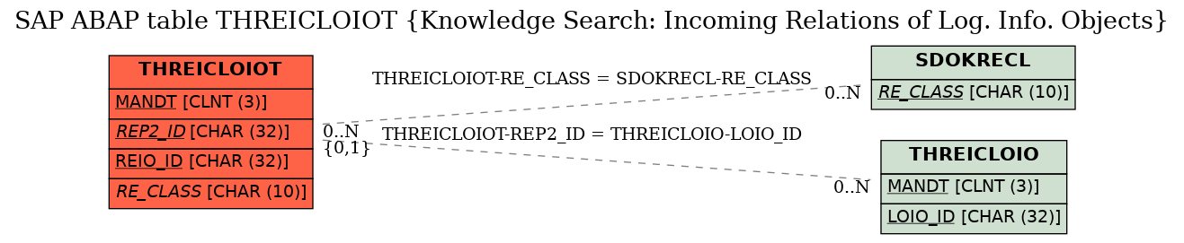 E-R Diagram for table THREICLOIOT (Knowledge Search: Incoming Relations of Log. Info. Objects)