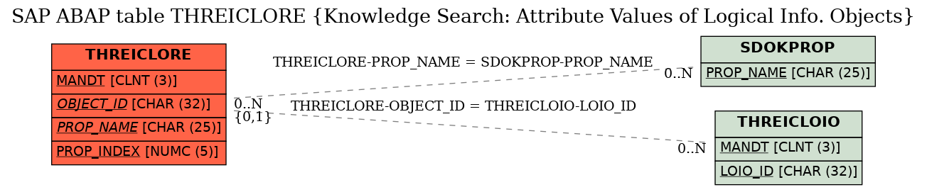 E-R Diagram for table THREICLORE (Knowledge Search: Attribute Values of Logical Info. Objects)