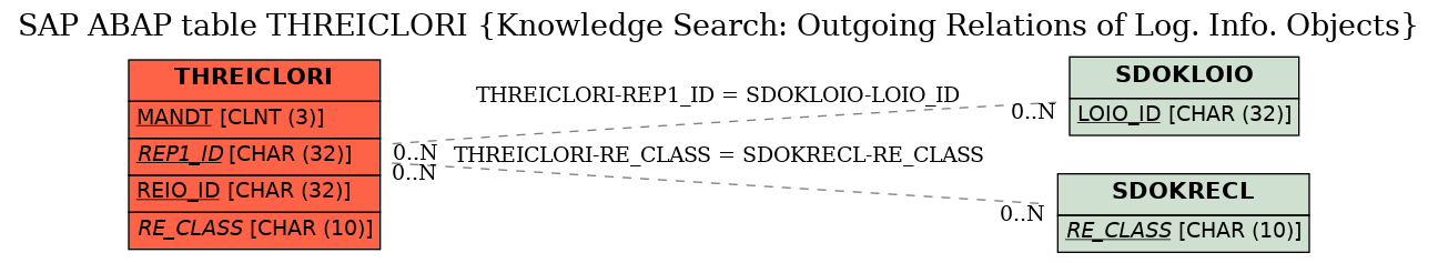 E-R Diagram for table THREICLORI (Knowledge Search: Outgoing Relations of Log. Info. Objects)