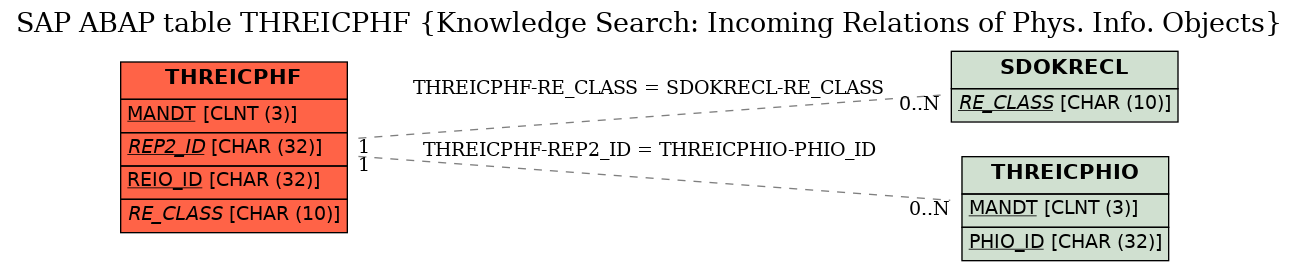 E-R Diagram for table THREICPHF (Knowledge Search: Incoming Relations of Phys. Info. Objects)