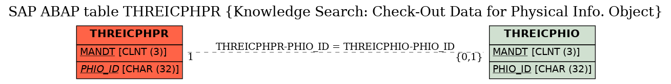 E-R Diagram for table THREICPHPR (Knowledge Search: Check-Out Data for Physical Info. Object)