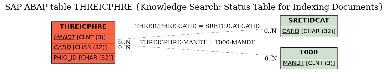 E-R Diagram for table THREICPHRE (Knowledge Search: Status Table for Indexing Documents)