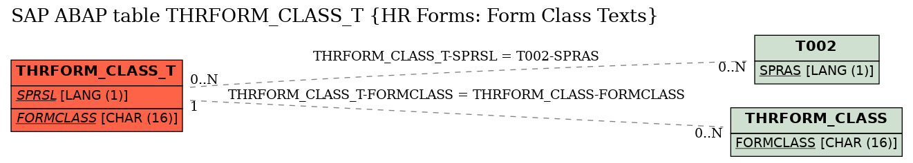 E-R Diagram for table THRFORM_CLASS_T (HR Forms: Form Class Texts)