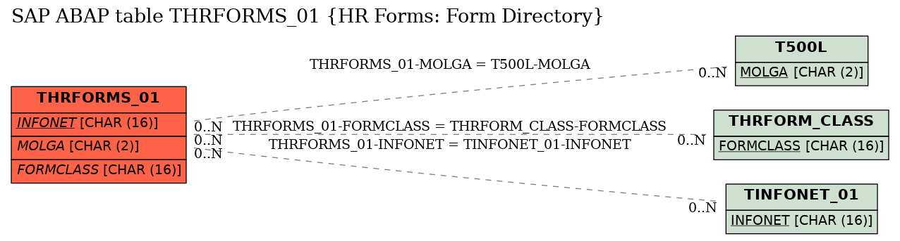 E-R Diagram for table THRFORMS_01 (HR Forms: Form Directory)