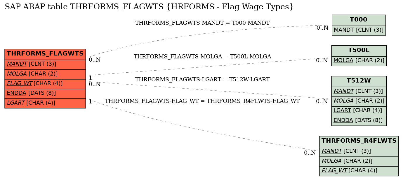 E-R Diagram for table THRFORMS_FLAGWTS (HRFORMS - Flag Wage Types)