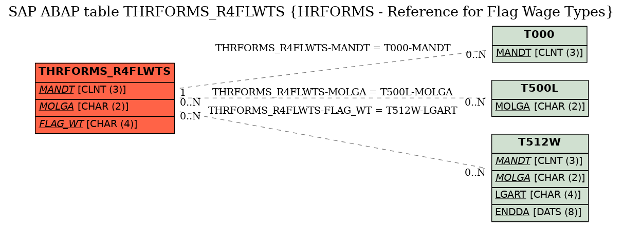 E-R Diagram for table THRFORMS_R4FLWTS (HRFORMS - Reference for Flag Wage Types)