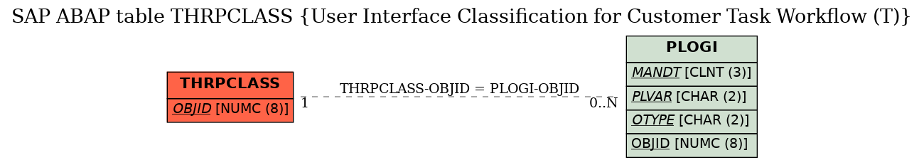 E-R Diagram for table THRPCLASS (User Interface Classification for Customer Task Workflow (T))