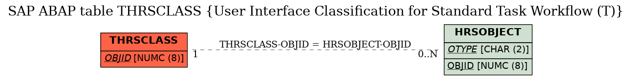 E-R Diagram for table THRSCLASS (User Interface Classification for Standard Task Workflow (T))