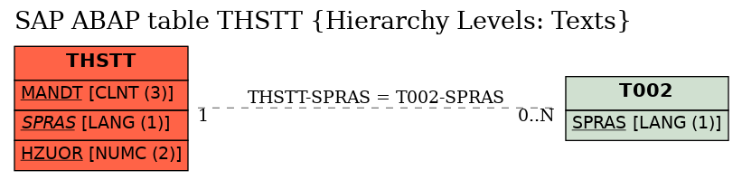 E-R Diagram for table THSTT (Hierarchy Levels: Texts)