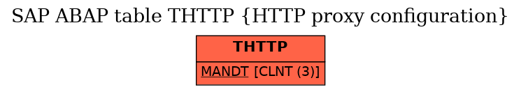 E-R Diagram for table THTTP (HTTP proxy configuration)