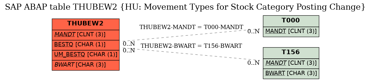 E-R Diagram for table THUBEW2 (HU: Movement Types for Stock Category Posting Change)