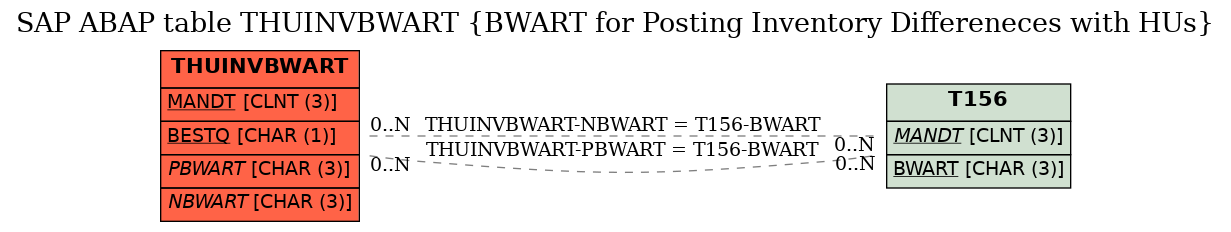 E-R Diagram for table THUINVBWART (BWART for Posting Inventory Differeneces with HUs)