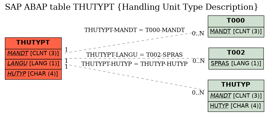 E-R Diagram for table THUTYPT (Handling Unit Type Description)