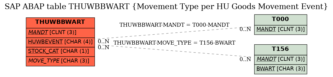 E-R Diagram for table THUWBBWART (Movement Type per HU Goods Movement Event)