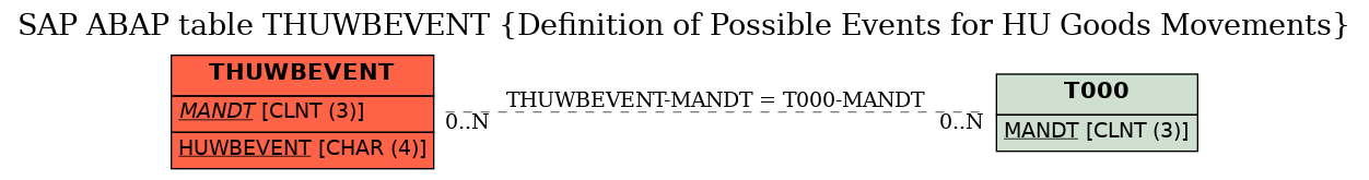 E-R Diagram for table THUWBEVENT (Definition of Possible Events for HU Goods Movements)