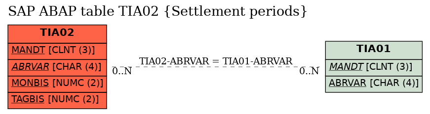 E-R Diagram for table TIA02 (Settlement periods)