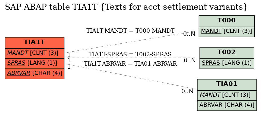 E-R Diagram for table TIA1T (Texts for acct settlement variants)