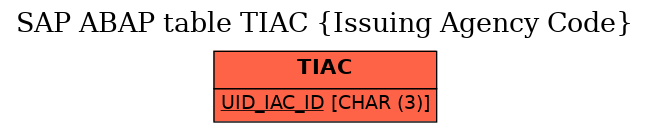 E-R Diagram for table TIAC (Issuing Agency Code)