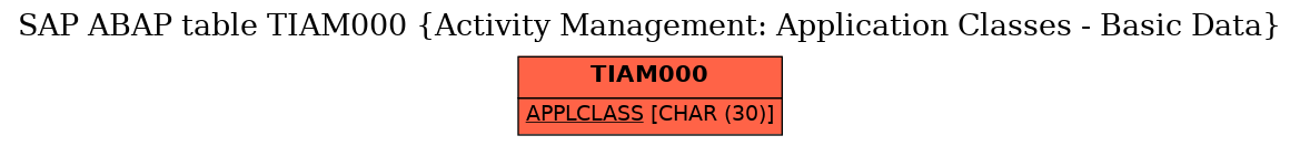 E-R Diagram for table TIAM000 (Activity Management: Application Classes - Basic Data)