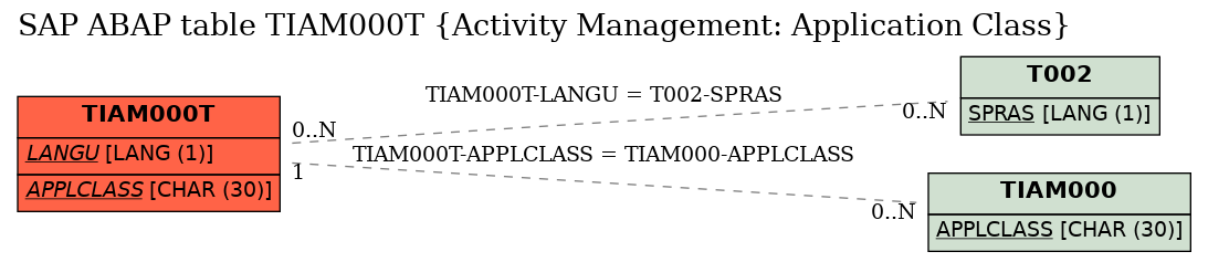 E-R Diagram for table TIAM000T (Activity Management: Application Class)