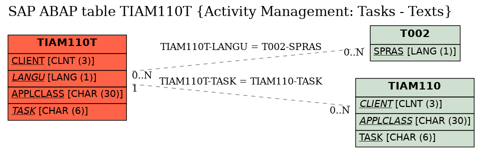 E-R Diagram for table TIAM110T (Activity Management: Tasks - Texts)