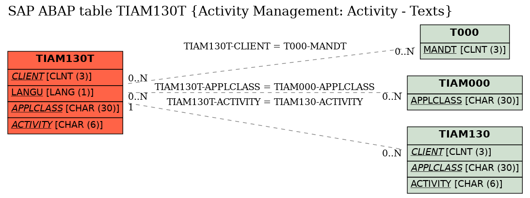 E-R Diagram for table TIAM130T (Activity Management: Activity - Texts)