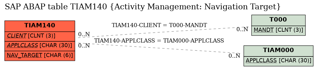 E-R Diagram for table TIAM140 (Activity Management: Navigation Target)