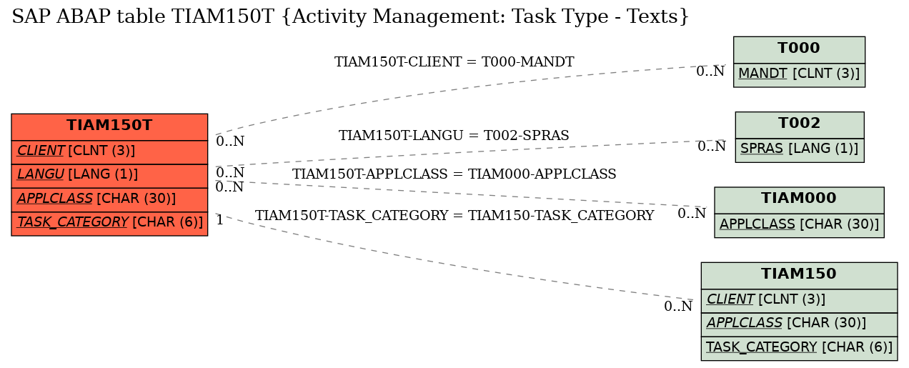 E-R Diagram for table TIAM150T (Activity Management: Task Type - Texts)